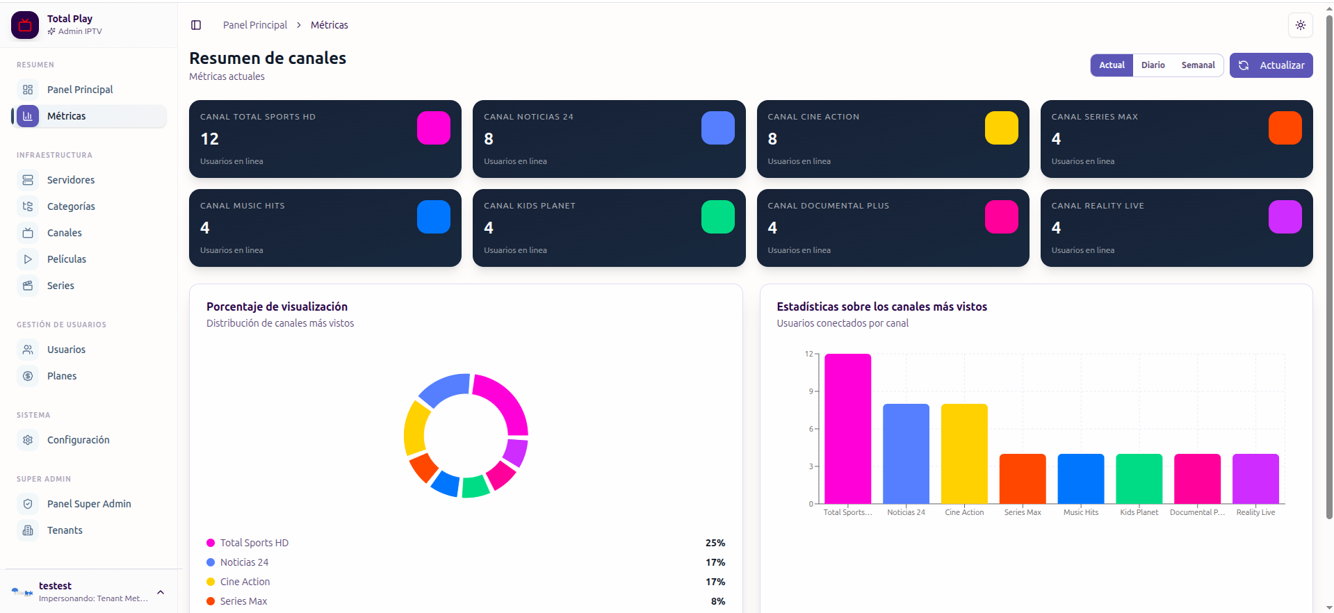 Vista de métricas del producto TotalPlay
